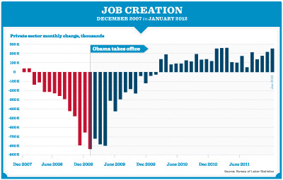 job creation 2012